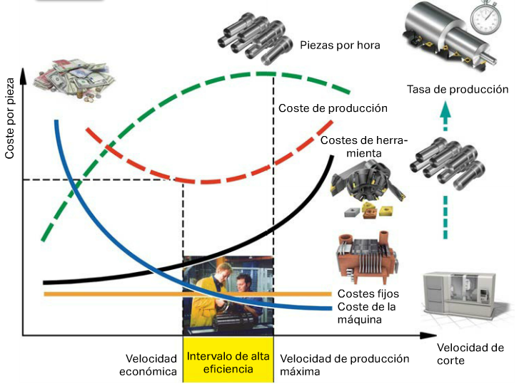 Economía del mecanizado